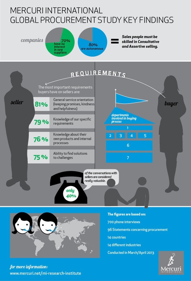 Infografik med siffror från Global Procurement Study 2013.